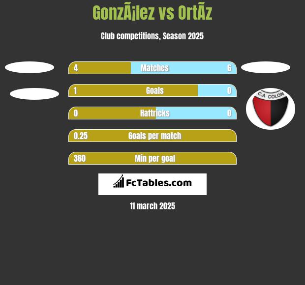 GonzÃ¡lez vs OrtÃ­z h2h player stats