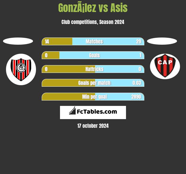 GonzÃ¡lez vs Asis h2h player stats