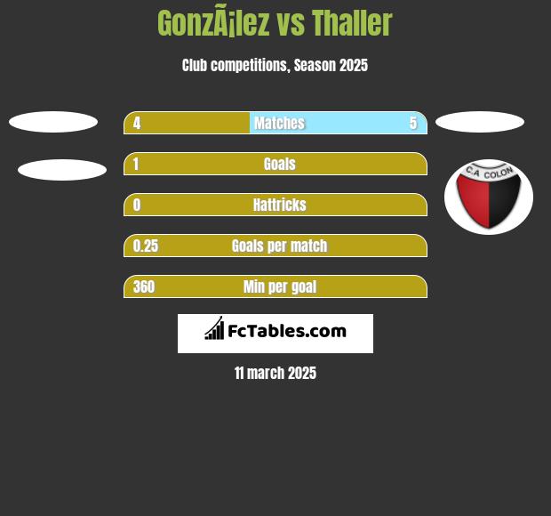 GonzÃ¡lez vs Thaller h2h player stats