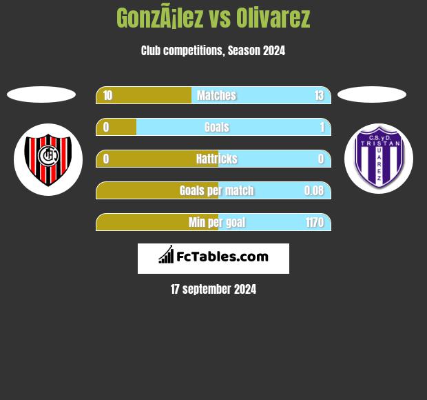 GonzÃ¡lez vs Olivarez h2h player stats