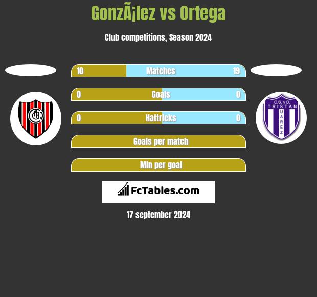 GonzÃ¡lez vs Ortega h2h player stats