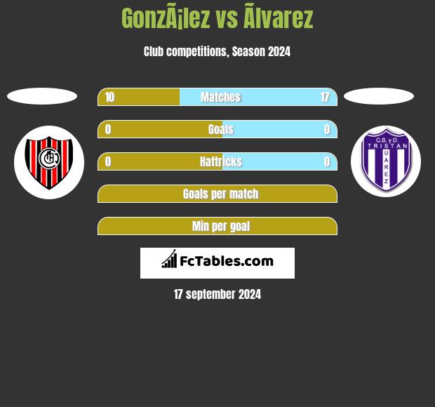 GonzÃ¡lez vs Ãlvarez h2h player stats