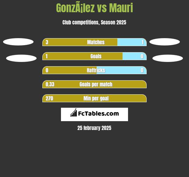 GonzÃ¡lez vs Mauri h2h player stats