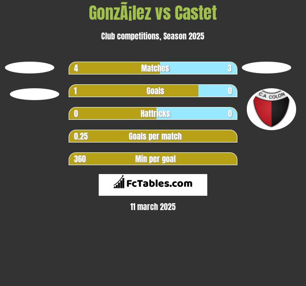 GonzÃ¡lez vs Castet h2h player stats