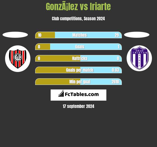 GonzÃ¡lez vs Iriarte h2h player stats