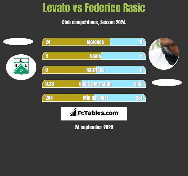 Levato vs Federico Rasic h2h player stats