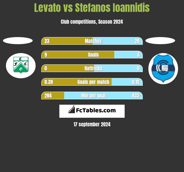 Levato vs Stefanos Ioannidis h2h player stats