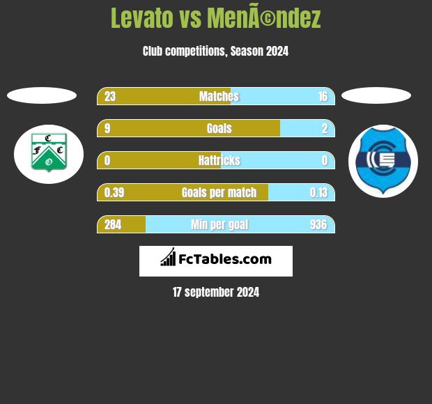 Levato vs MenÃ©ndez h2h player stats