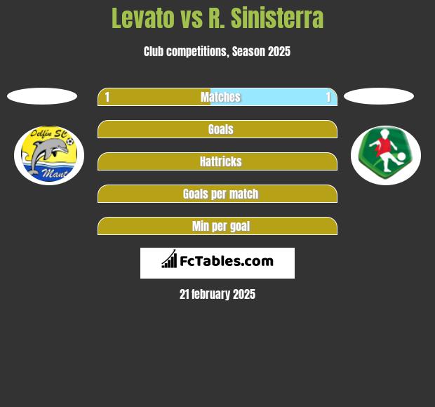 Levato vs R. Sinisterra h2h player stats