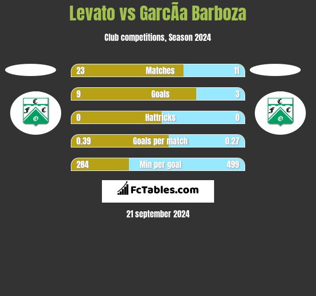 Levato vs GarcÃ­a Barboza h2h player stats