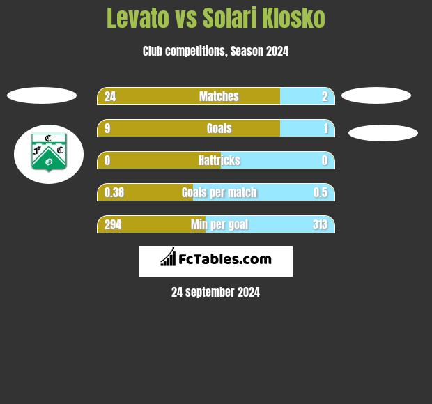 Levato vs Solari Klosko h2h player stats