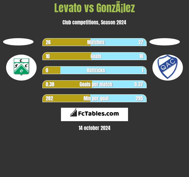 Levato vs GonzÃ¡lez h2h player stats