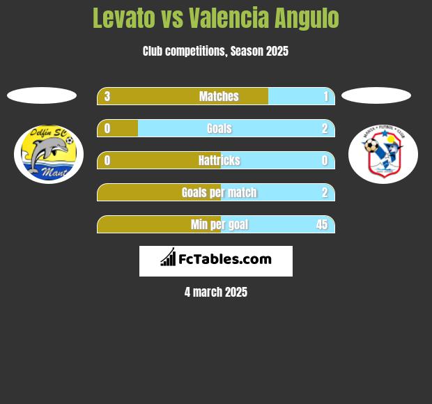 Levato vs Valencia Angulo h2h player stats