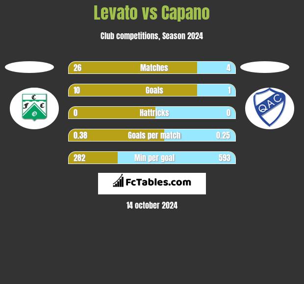 Levato vs Capano h2h player stats