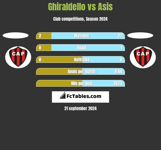 Ghiraldello vs Asis h2h player stats