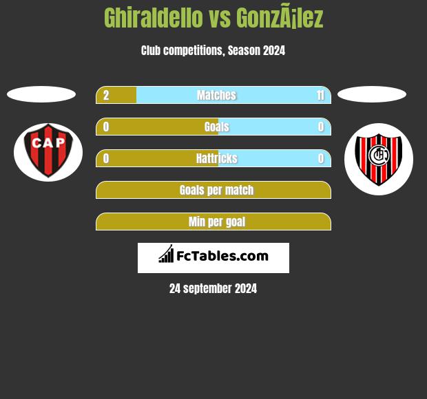 Ghiraldello vs GonzÃ¡lez h2h player stats