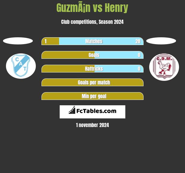 GuzmÃ¡n vs Henry h2h player stats