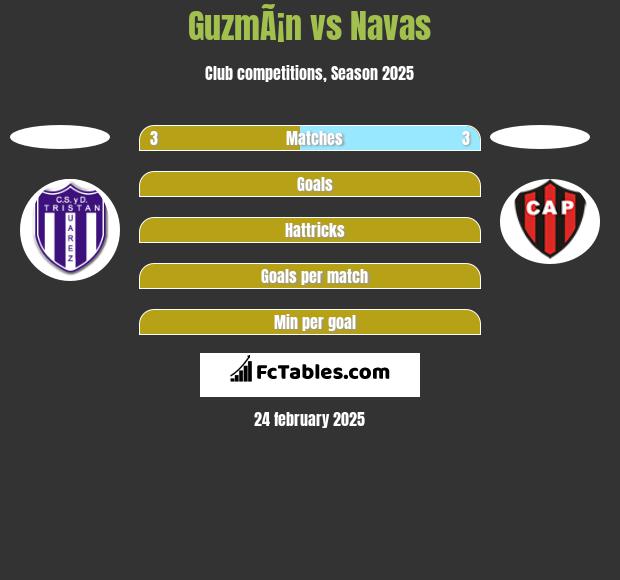 GuzmÃ¡n vs Navas h2h player stats