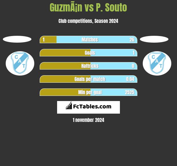 GuzmÃ¡n vs P. Souto h2h player stats