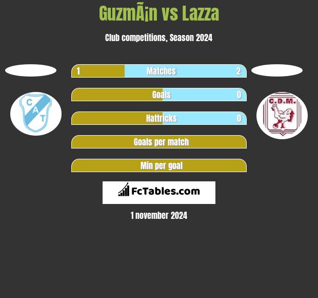 GuzmÃ¡n vs Lazza h2h player stats