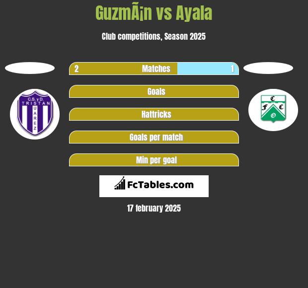 GuzmÃ¡n vs Ayala h2h player stats