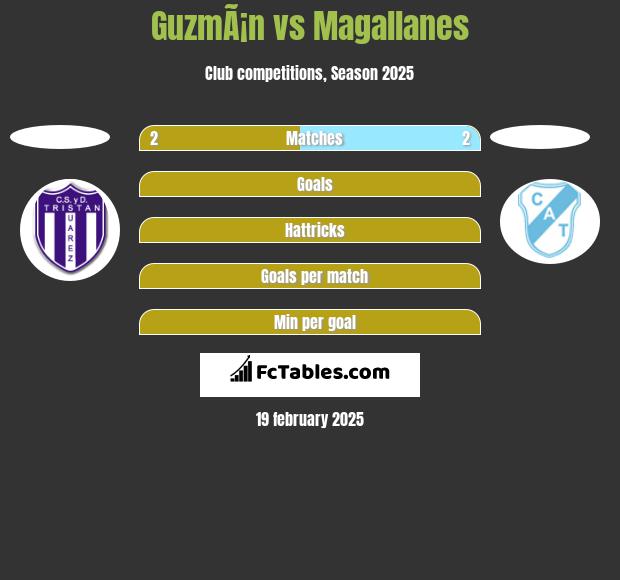 GuzmÃ¡n vs Magallanes h2h player stats