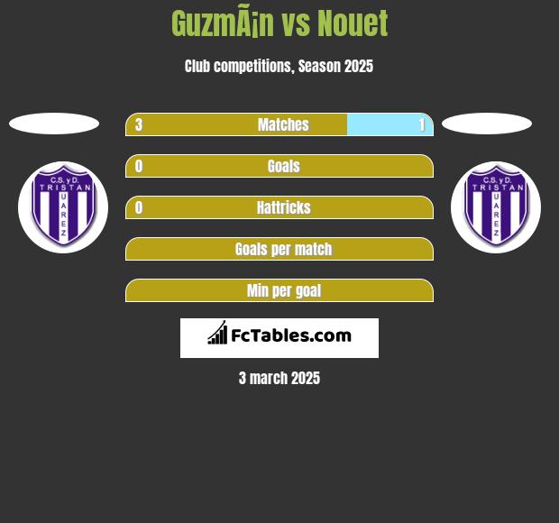 GuzmÃ¡n vs Nouet h2h player stats