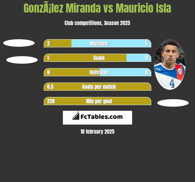 GonzÃ¡lez Miranda vs Mauricio Isla h2h player stats