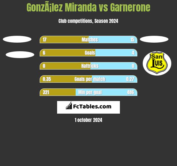 GonzÃ¡lez Miranda vs Garnerone h2h player stats