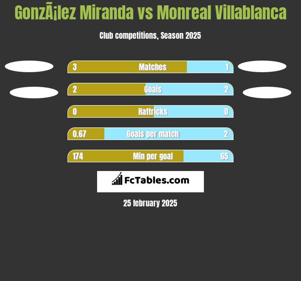 GonzÃ¡lez Miranda vs Monreal Villablanca h2h player stats