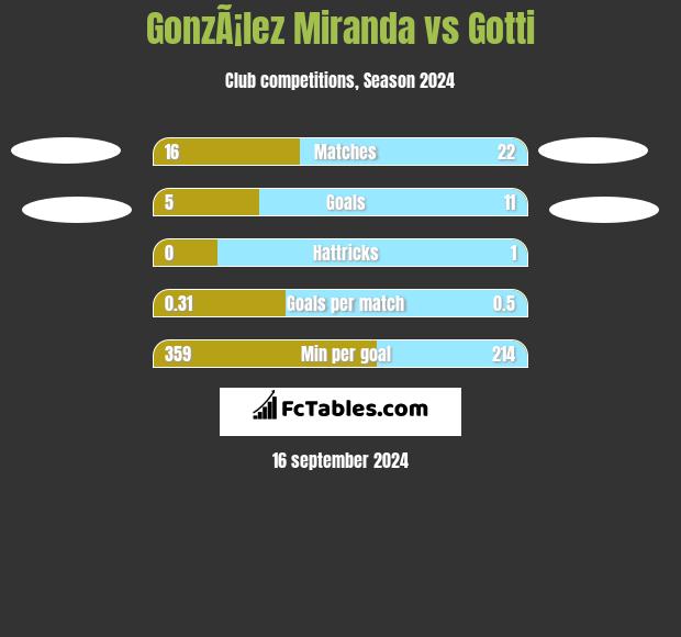 GonzÃ¡lez Miranda vs Gotti h2h player stats