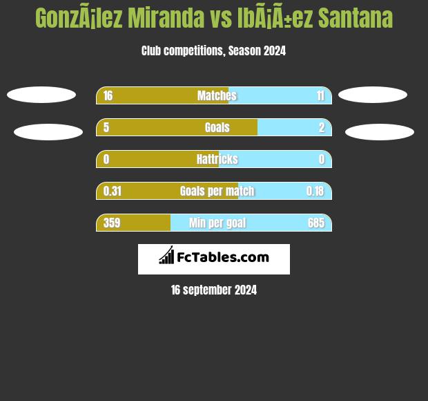 GonzÃ¡lez Miranda vs IbÃ¡Ã±ez Santana h2h player stats