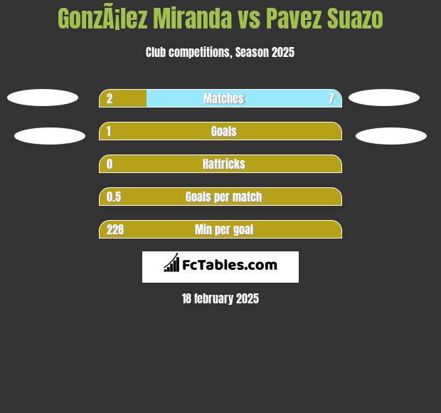 GonzÃ¡lez Miranda vs Pavez Suazo h2h player stats