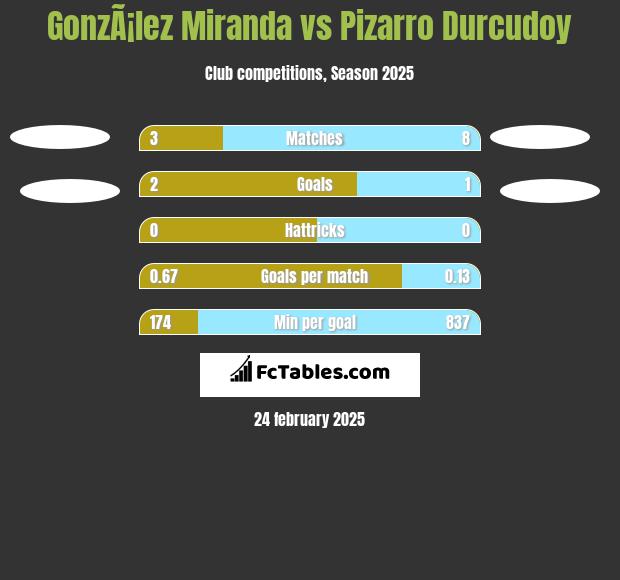 GonzÃ¡lez Miranda vs Pizarro Durcudoy h2h player stats