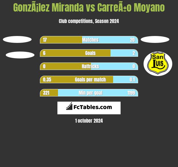 GonzÃ¡lez Miranda vs CarreÃ±o Moyano h2h player stats