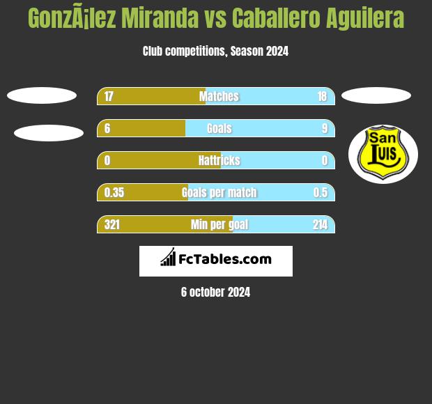 GonzÃ¡lez Miranda vs Caballero Aguilera h2h player stats