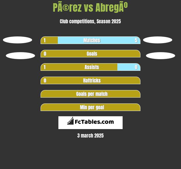 PÃ©rez vs AbregÃº h2h player stats