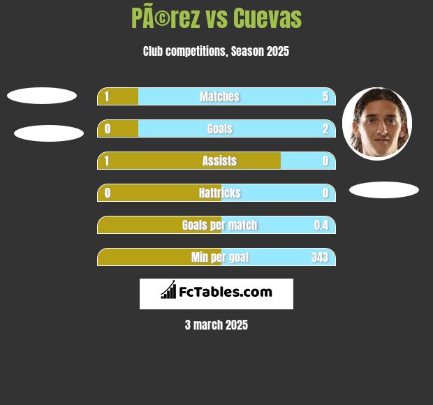 PÃ©rez vs Cuevas h2h player stats