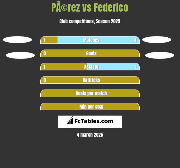 PÃ©rez vs Federico h2h player stats