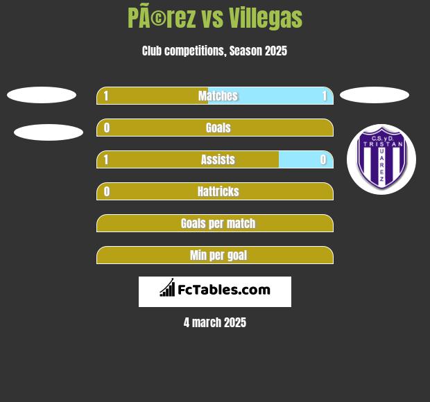 PÃ©rez vs Villegas h2h player stats