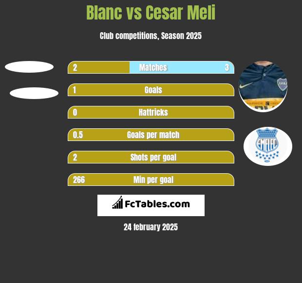 Blanc vs Cesar Meli h2h player stats