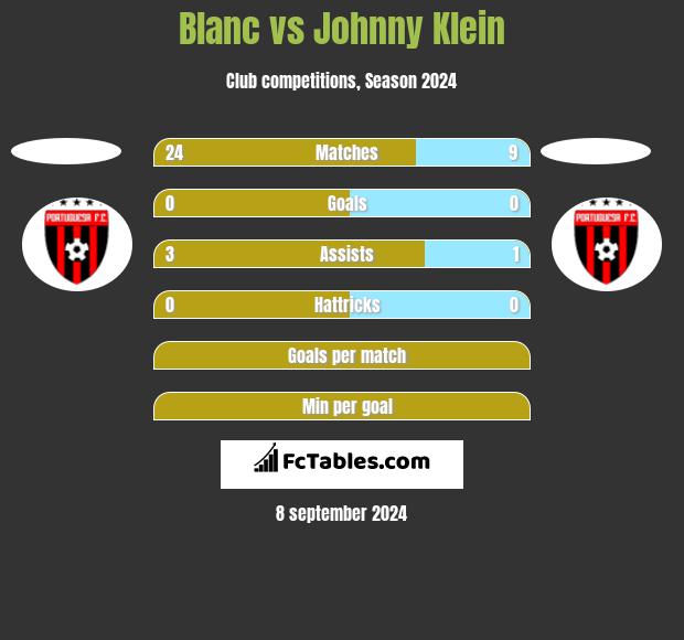 Blanc vs Johnny Klein h2h player stats