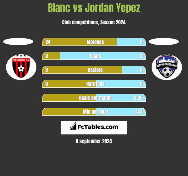 Blanc vs Jordan Yepez h2h player stats