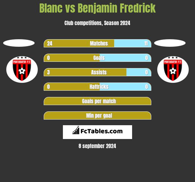 Blanc vs Benjamin Fredrick h2h player stats