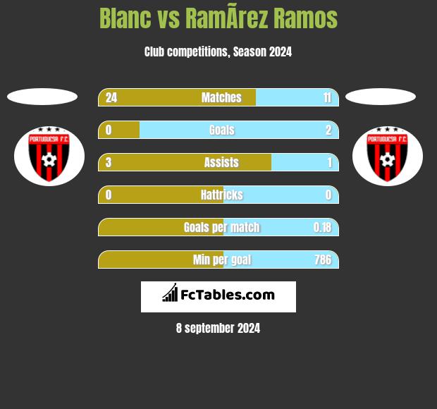 Blanc vs RamÃ­rez Ramos h2h player stats