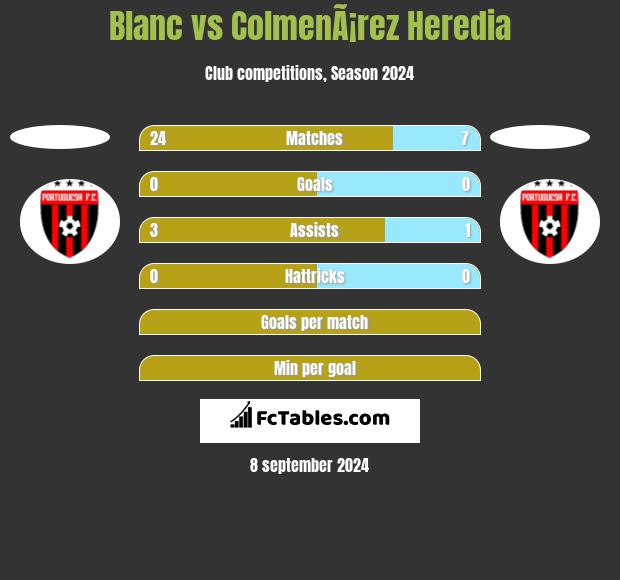 Blanc vs ColmenÃ¡rez Heredia h2h player stats