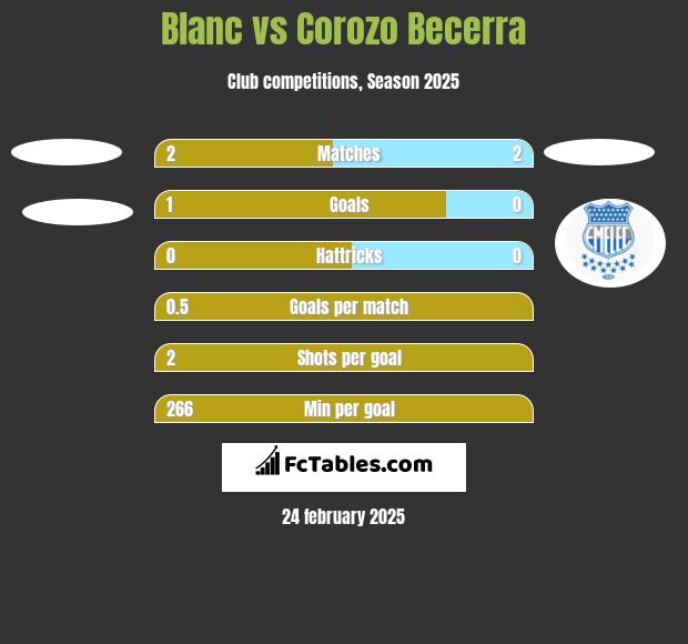 Blanc vs Corozo Becerra h2h player stats