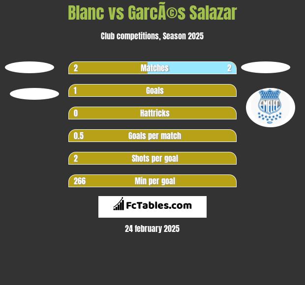 Blanc vs GarcÃ©s Salazar h2h player stats