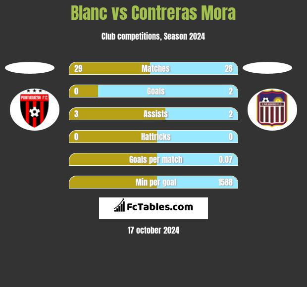 Blanc vs Contreras Mora h2h player stats