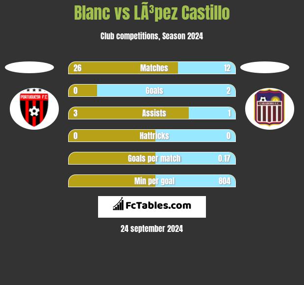 Blanc vs LÃ³pez Castillo h2h player stats